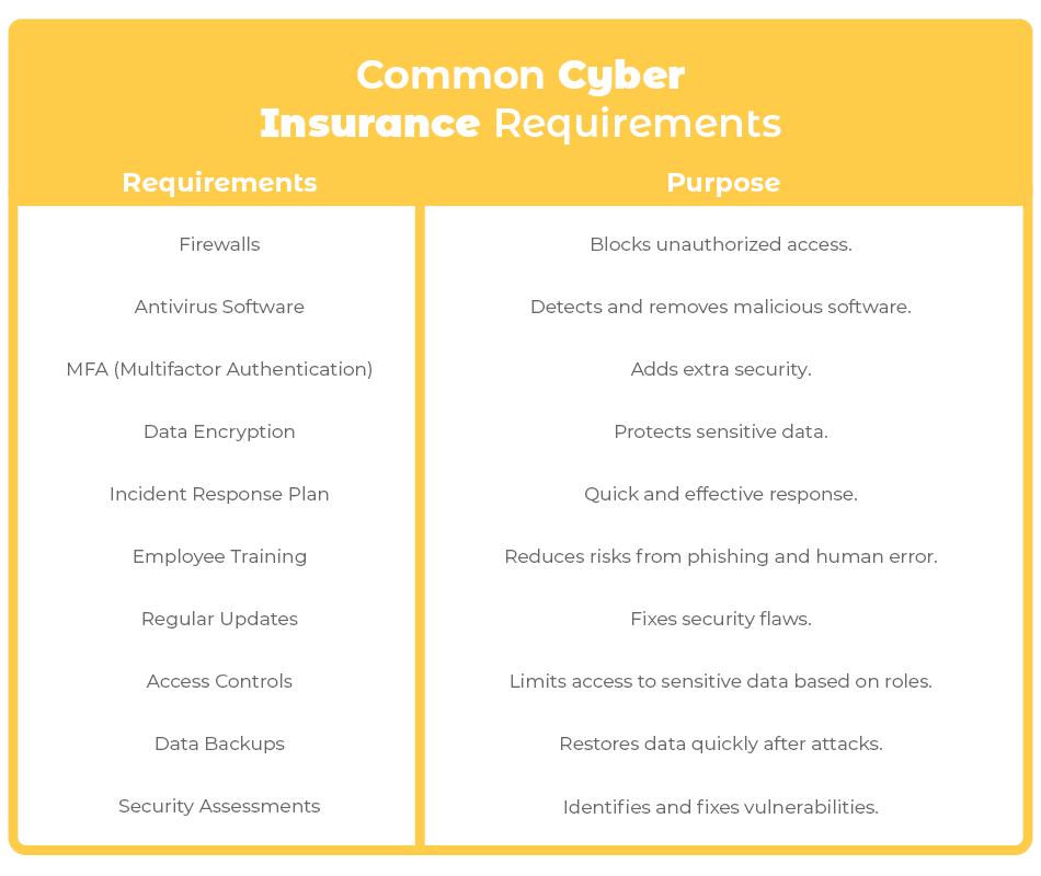 A chart showing common cyber insurance requirements to avoid a denied insurance claim. 